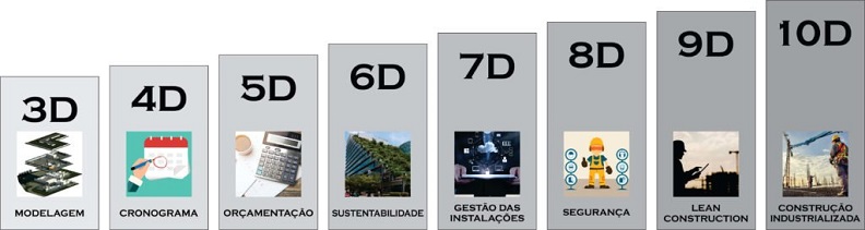 Quadro resumo 10 dimens�es BIM