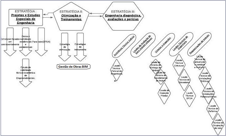 Mapa mental - 3 estrat�gias